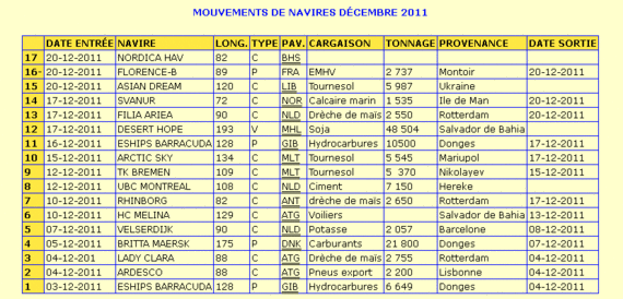 Official records of ship movements in the port of Lorient